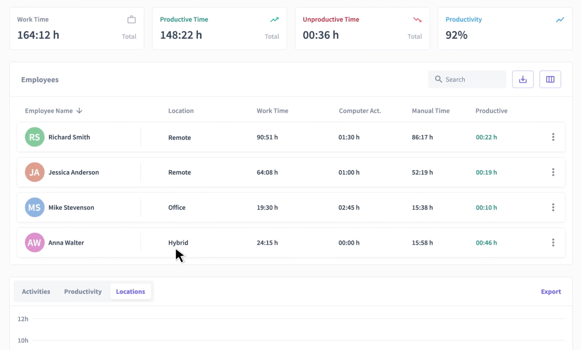 Insightful dashboard showing work time and productivity metrics for remote, office, and hybrid employees by location.