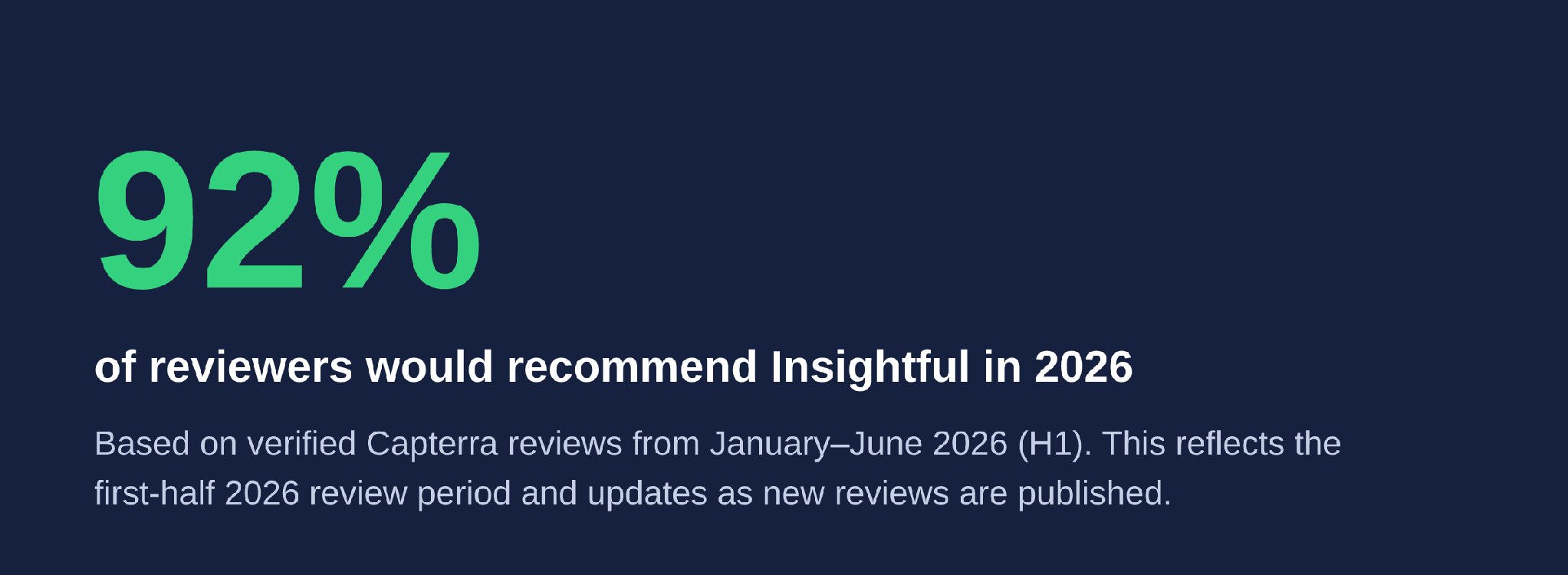 Banner showing that 92% of Insightful reviewers on Capterra would recommend it in 2026