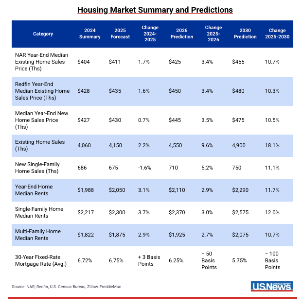 Housing market summary and predictions for 2026 to 2030