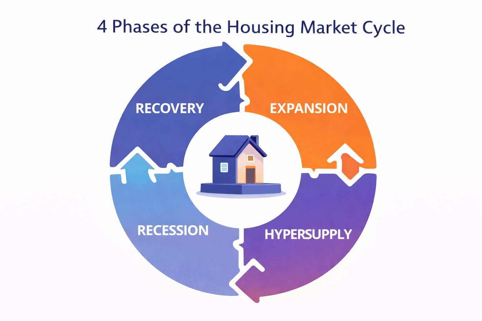 4 phases of the housing market cycle