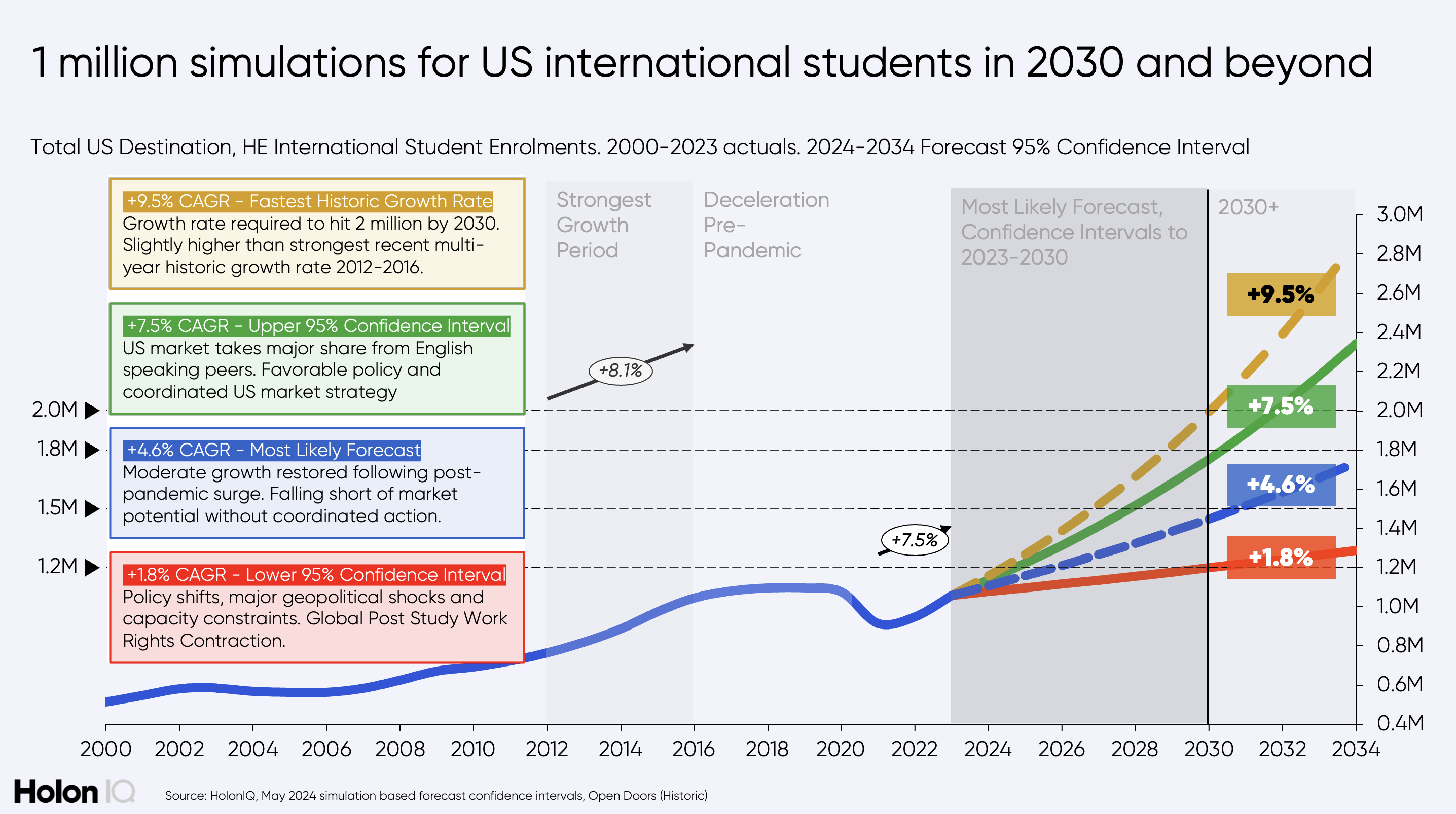 post secondary education in the usa