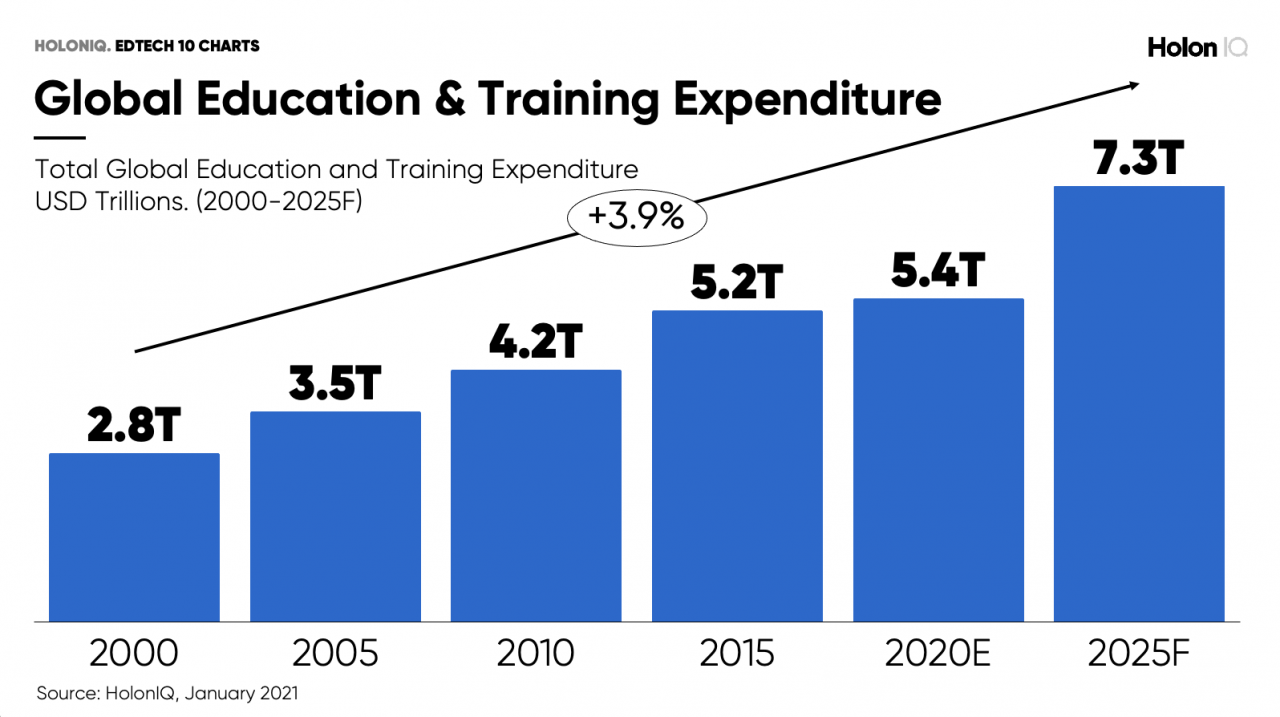 technology in education graph