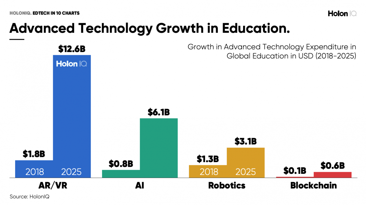 technology in education graph