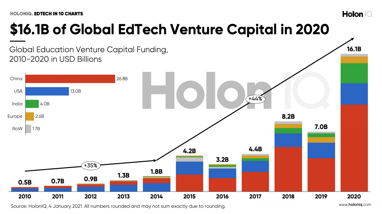 technology in education graph