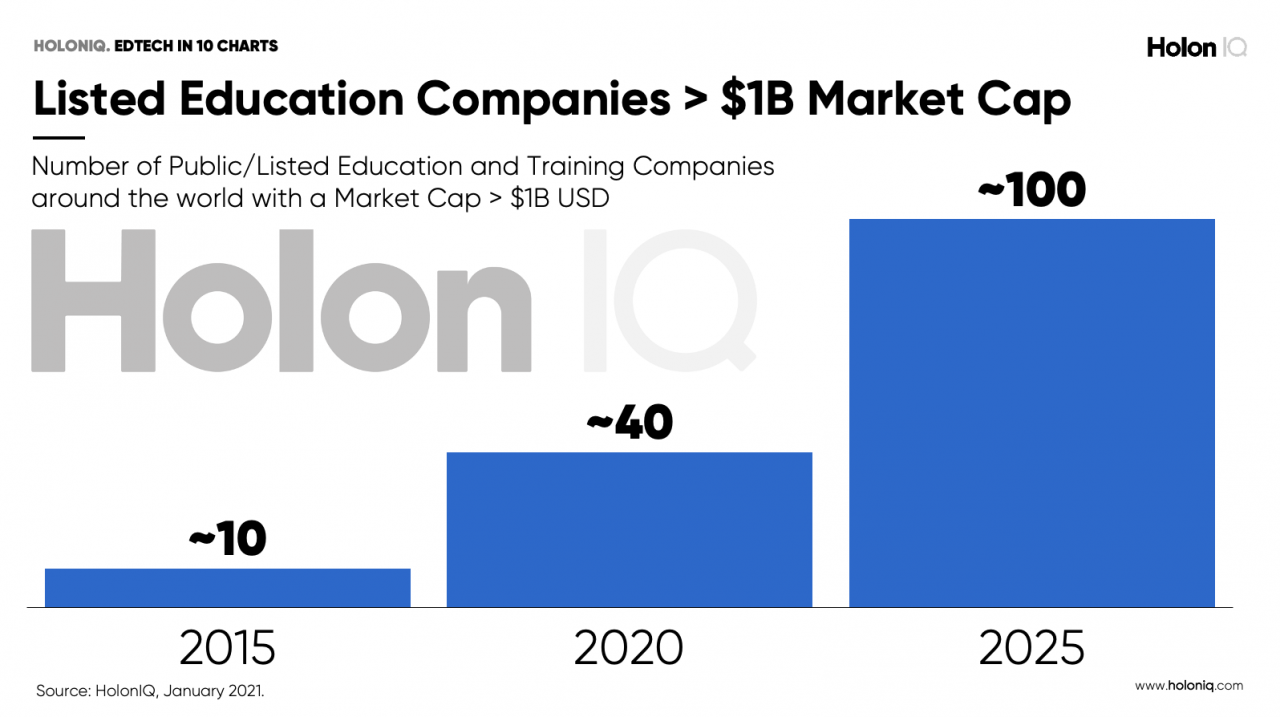 technology in education graph