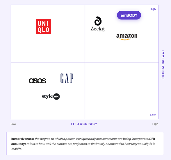 Competitor analysis chart comparing existing try-on and fit apps