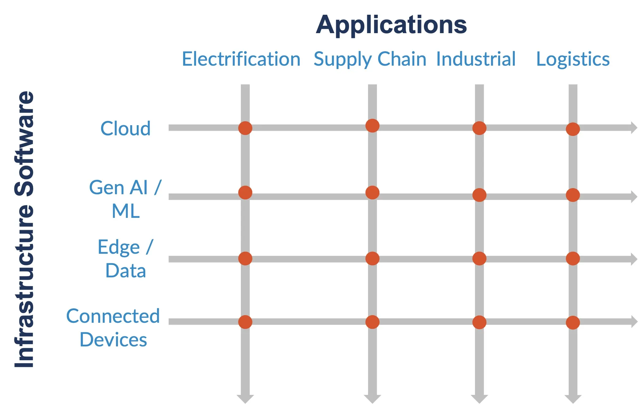 Innovation Rails Power Supply Chain Software