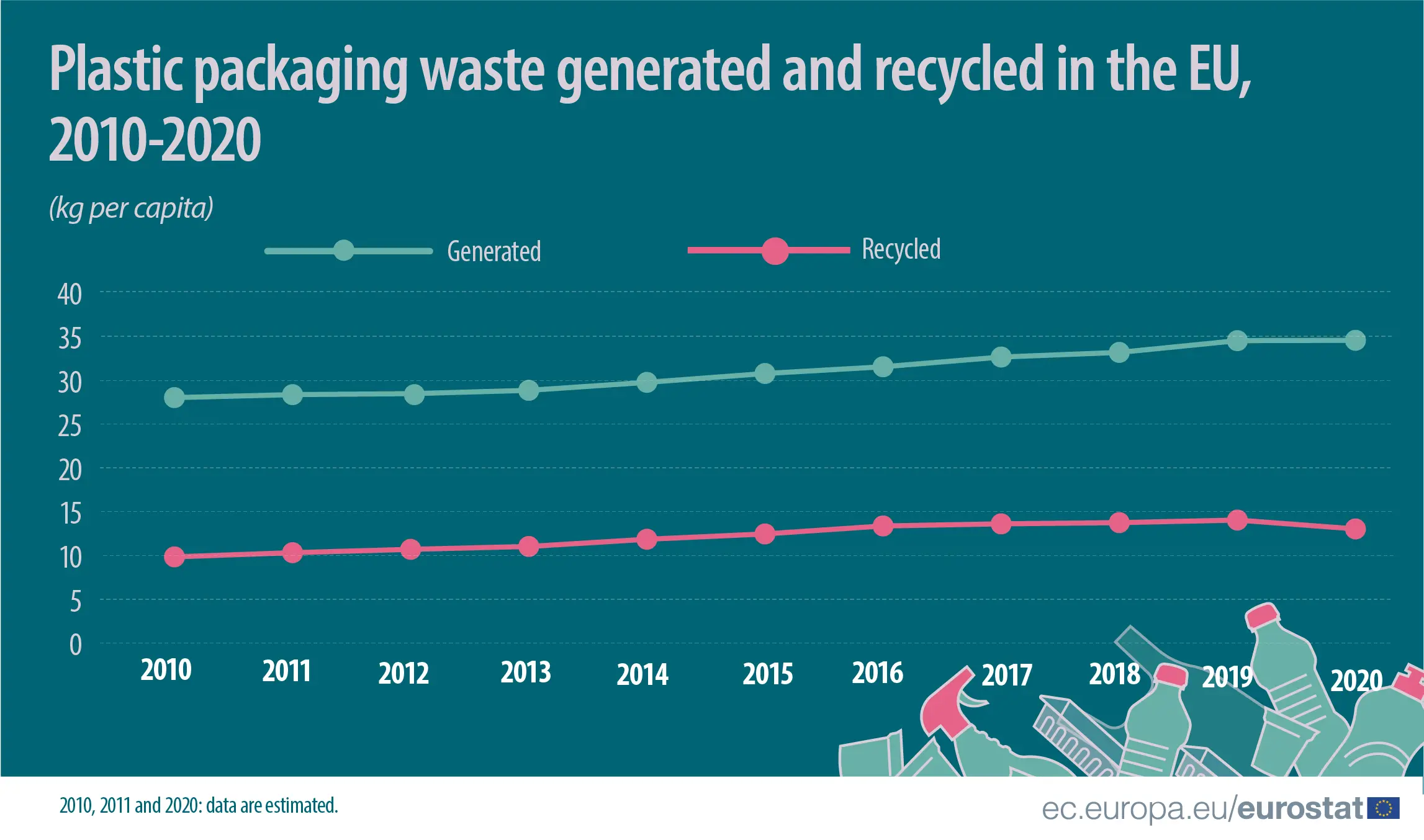 Plastic packaging waste generated and reclycled in the EU from 2010 to 2020. 