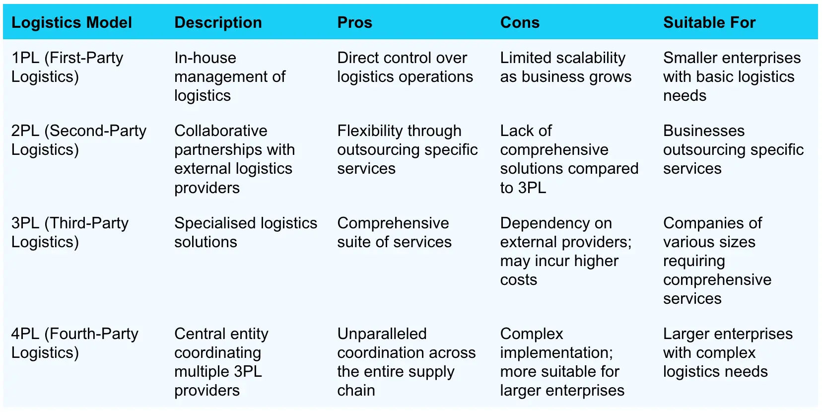 Logistics Model 1PL (First-Party Logistics) Description In-house management of logistics Pros Direct control over logistics operations Cons Limited scalability as business grows Suitable For Smaller enterprises with basic logistics needs  Logistics Model 2PL (Second-Party Logistics) Description Collaborative partnerships with external logistics providers Pros Flexibility through outsourcing specific services Cons Lack of comprehensive solutions compared to 3PL Suitable For Businesses outsourcing specific services  Logistics Model 3PL (Third-Party Logistics) Description Specialised logistics solutions Pros Comprehensive suite of services Cons Dependency on external providers; may incur higher costs Suitable For Companies of various sizes requiring comprehensive services  Logistics Model 4PL (Fourth-Party Logistics) Description Central entity coordinating multiple 3PL providers Pros Unparalleled coordination across the entire supply chain Cons Complex implementation; more suitable for larger enterprises Suitable For Larger enterprises with complex logistics needs  