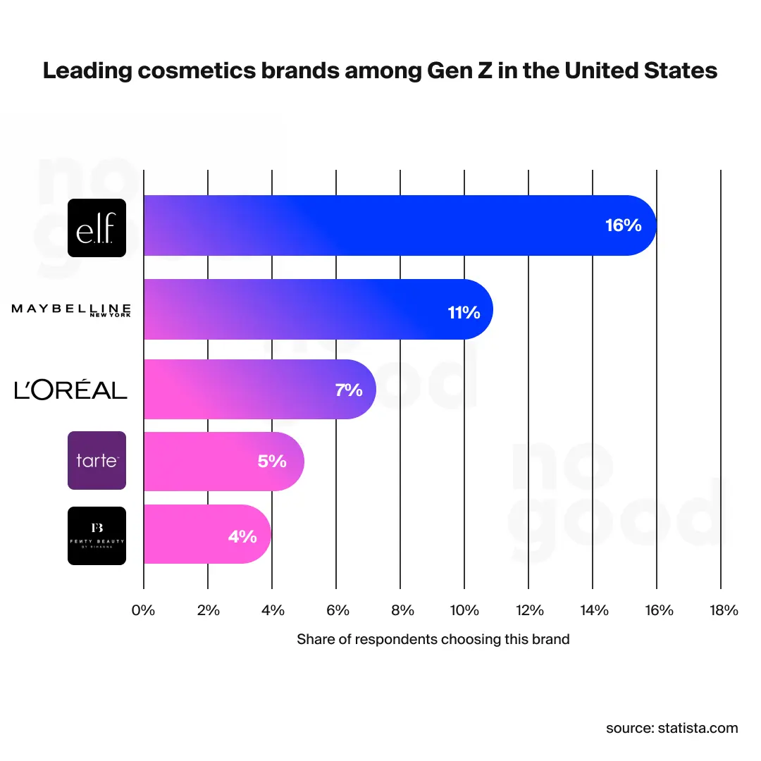 Statistics about the leading cosmetics brands among Gen Z in the United States