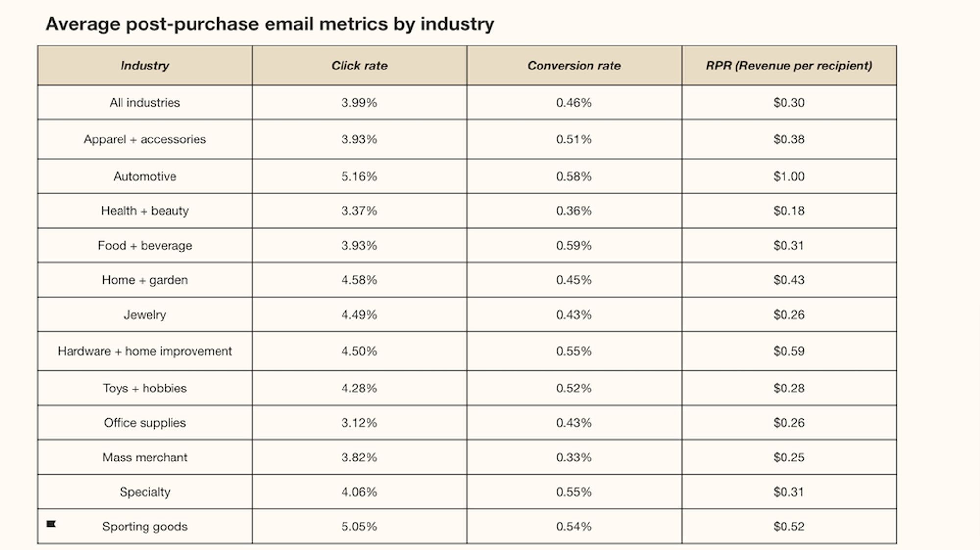 Average post-purchase email metrics by industry