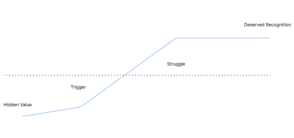 Diagrama del framework "Rags to Riches”