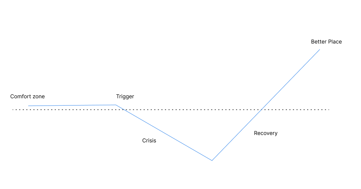 Diagrama del framework "Man in a Hole”