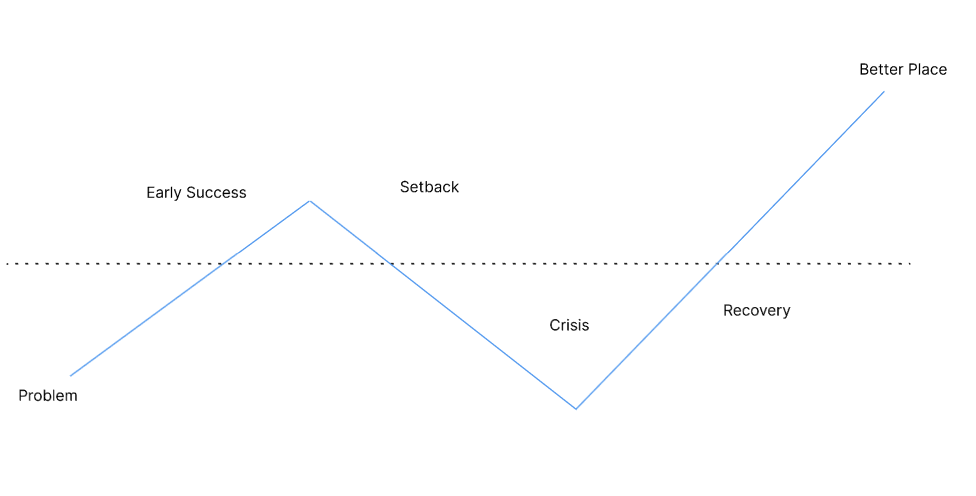 Diagrama del framework "No Easy Way”