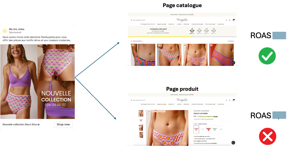 Performance créa x landing page pour les ads de We Are Jolies