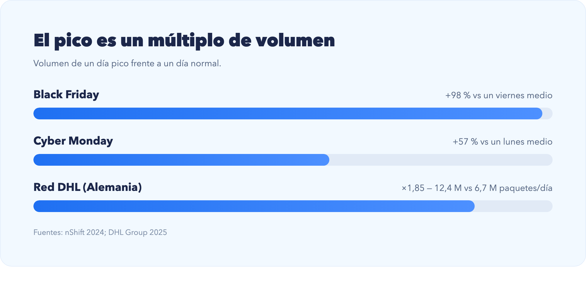 El pico es un múltiplo de volumen: Black Friday +98 % vs un viernes medio, Cyber Monday +57 %, red DHL Alemania ×1,85. Fuentes nShift 2024 y DHL Group 2025.