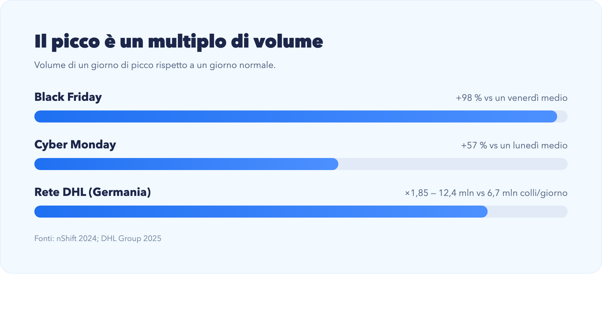 Il picco è un multiplo di volume: Black Friday +98 % vs un venerdì medio, Cyber Monday +57 %, rete DHL Germania ×1,85. Fonti nShift 2024 e DHL Group 2025.