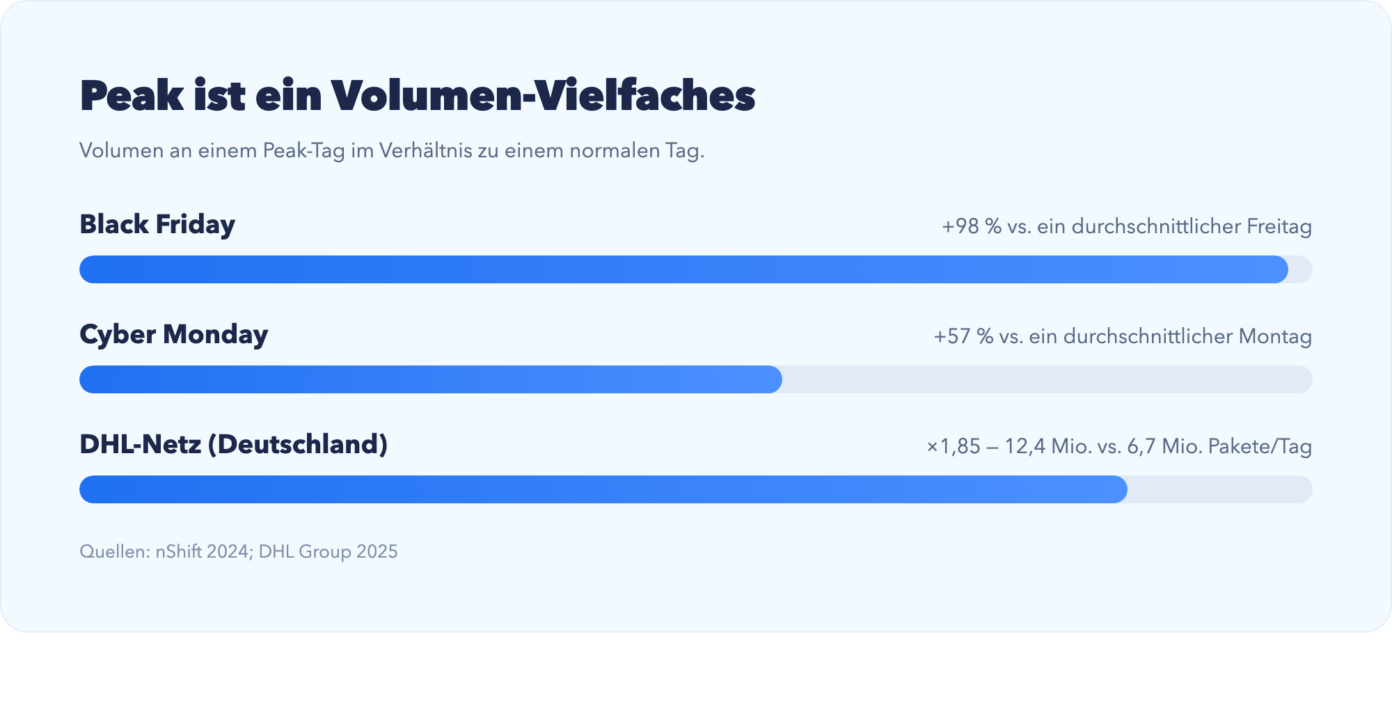 Peak ist ein Volumen-Vielfaches: Black Friday +98 % vs. ein durchschnittlicher Freitag, Cyber Monday +57 %, DHL-Netz Deutschland ×1,85. Quellen nShift 2024 und DHL Group 2025.
