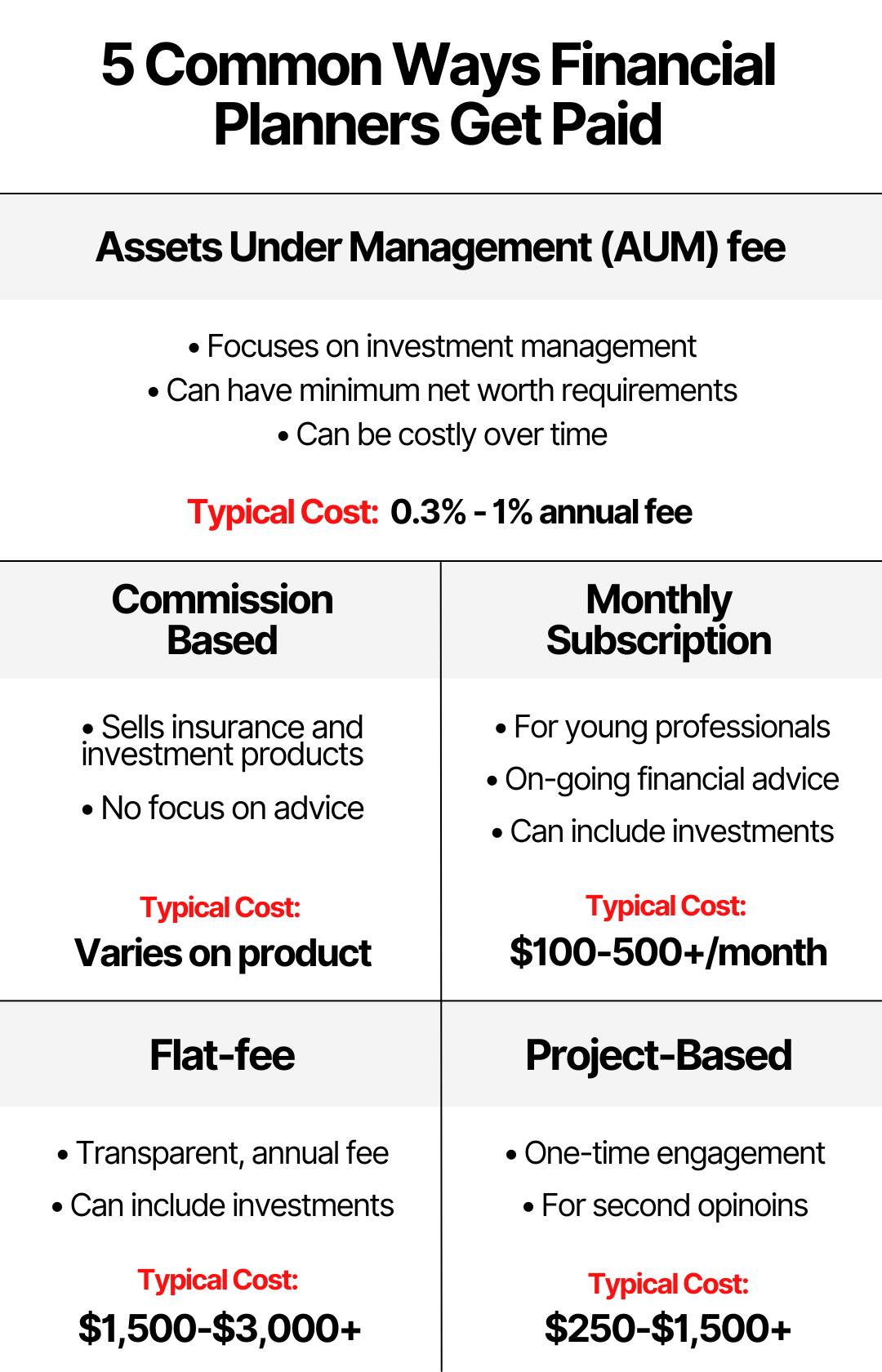 How Much Does a Financial Planner Cost?