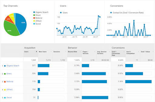 Google Analytics Image of Acquisition Channels