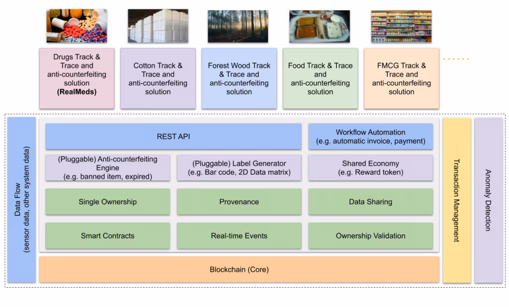 Diagram showing a blockchain-based anti-counterfeiting solution architecture divided into multiple layers including Drugs, Cotton, Forest Wood, Food, and FMCG track and trace solutions, REST API, workflow automation, anti-counterfeiting engine, label generator, shared economy, data flow, smart contracts, ownership validation, transaction management, and anomaly detection.