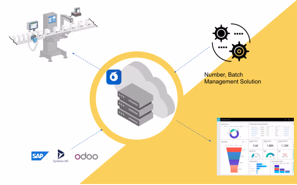 Central cloud server surrounded by icons representing industrial machinery, batch management solution gears, business software logos (SAP, Dynamics 365, Odoo), and a business analytics dashboard.