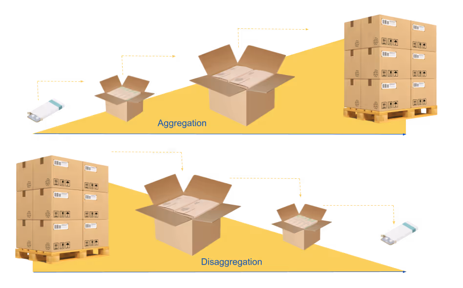 Diagram showing two processes: Aggregation stacking individual items into one small box, then into a larger box, and finally onto a pallet; Disaggregation reversing the process from pallet to large box, to small box, to individual items.