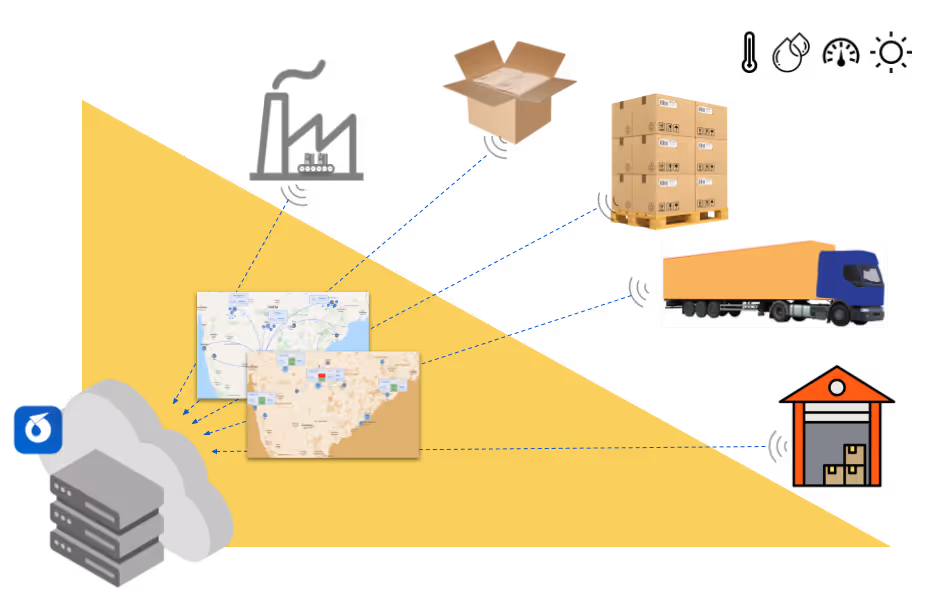 Diagram showing supply chain process with cloud-based data servers connected to warehouse, truck, stacked boxes, open cardboard box, and location maps.
