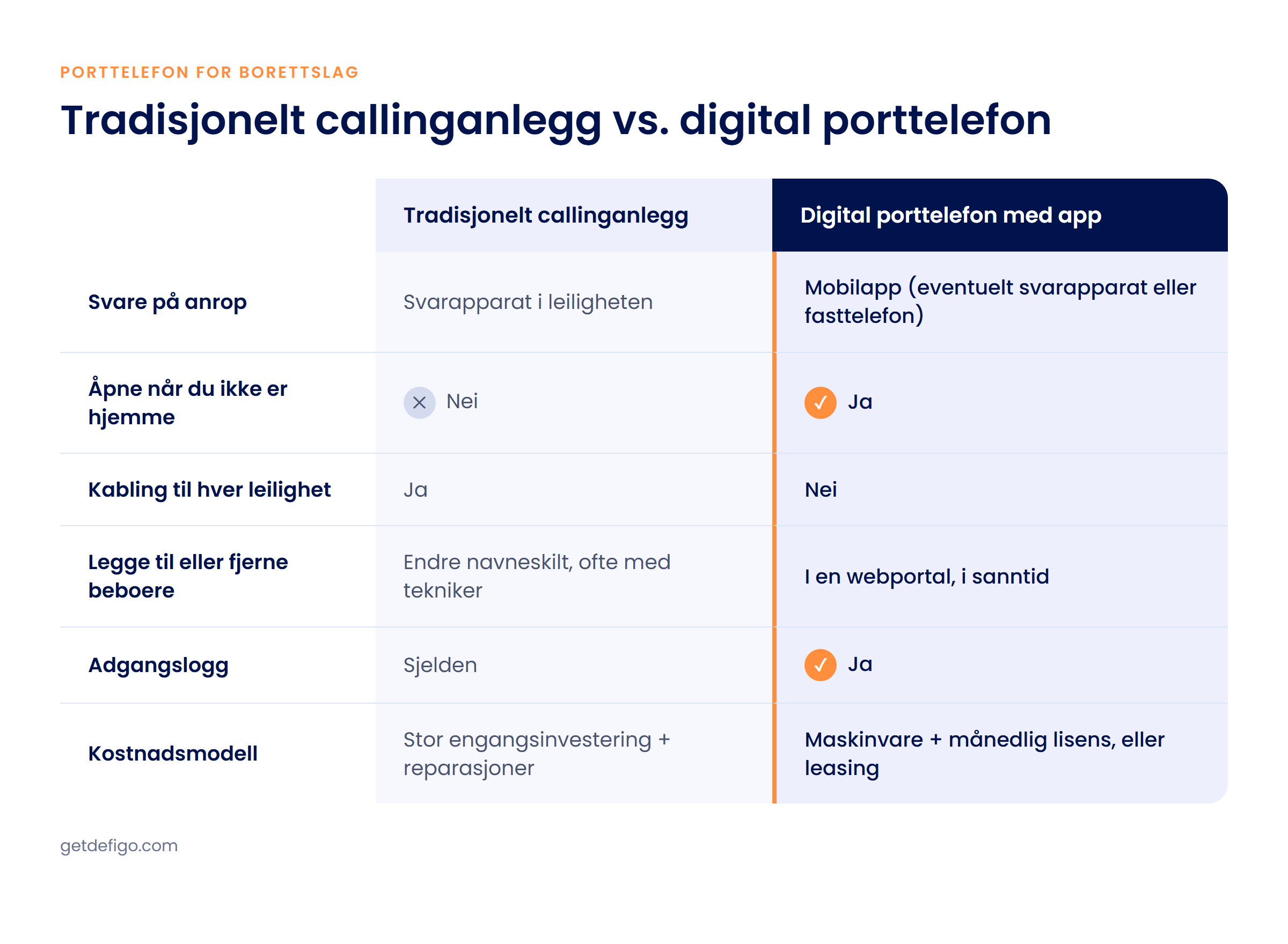 Sammenligning av tradisjonelt callinganlegg og digital porttelefon for borettslag