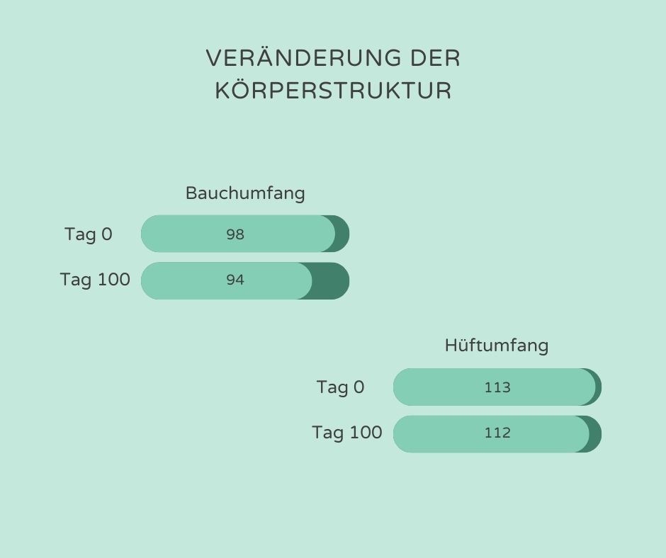 Anika hat durch Krafttraining, bessere Ernährung und Entspannung ihre Bauchumfang reduziert