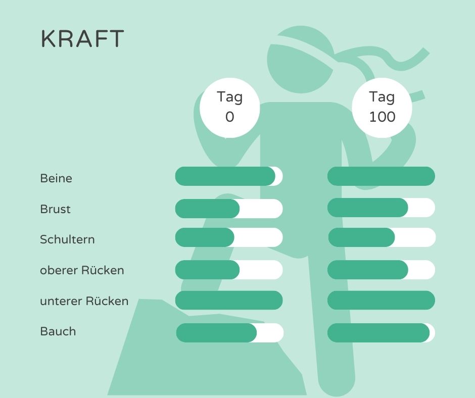 Prozentuale Verbesserung der Kraftwerte verschiedener Muskelgruppe bei Anika im Rahmen von Feel Your Power 100% DU