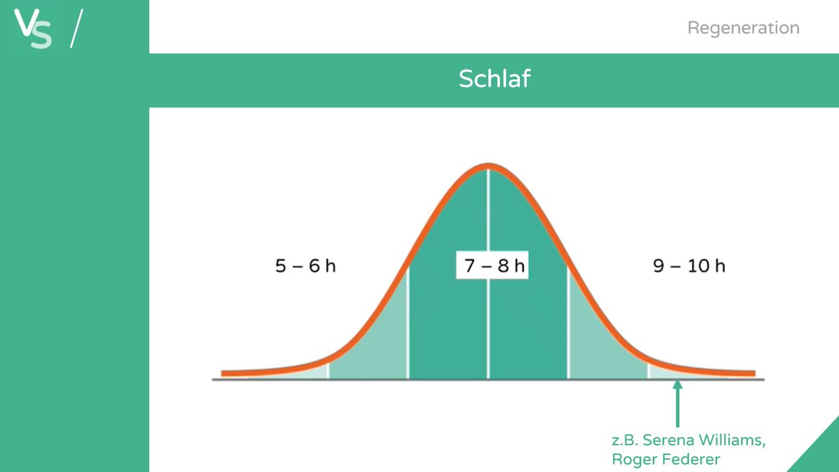 Schlafbedarf vs tatsächliche Schlafdauer [Quelle: Ausbildung zum Blackroll Recovery Expert, Darstellung Vanessa Werner]]