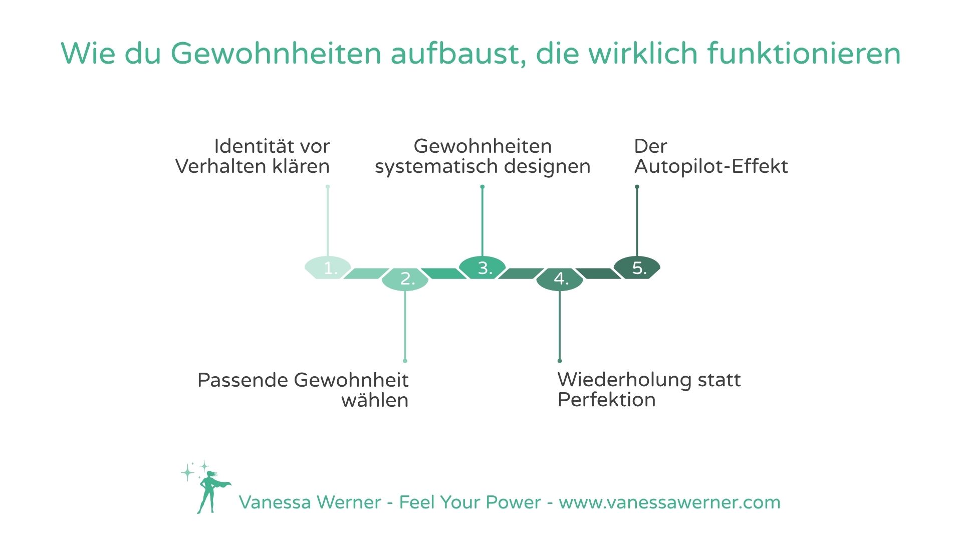 Info-Grafik: 5 stufiger Prozess, um Gewohnheiten aufzubauen, die langfristig Bestand haben