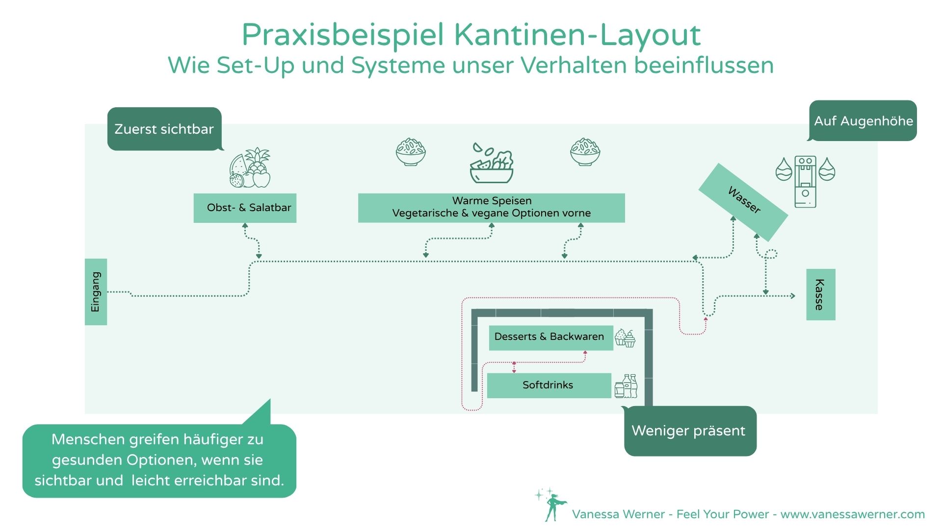 Info-Grafik: wie Set-Up und Systeme das Verhalten von Mitarbeitern positiv beeinflussen