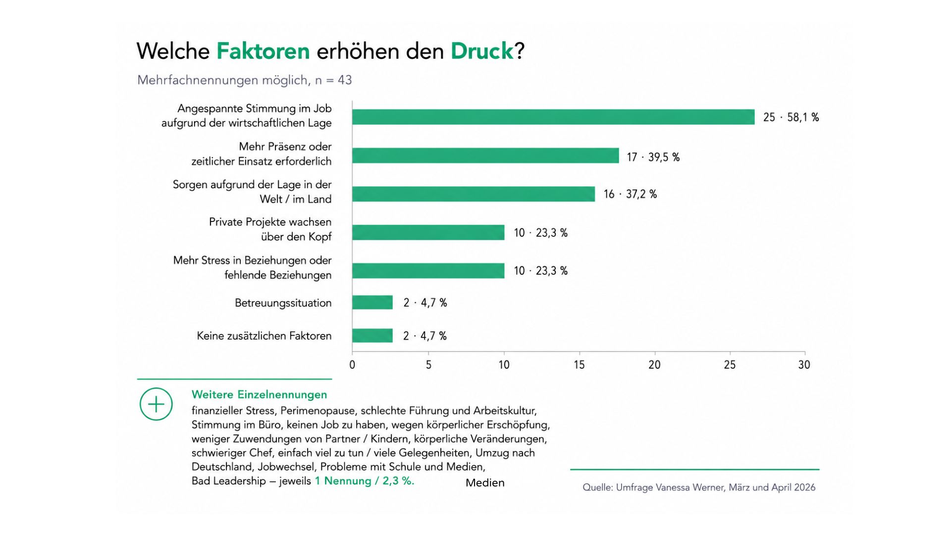 Balkenchart der verschiedenen Faktoren, die den Druck erhöhen (Nennungen aus der Umfrage)