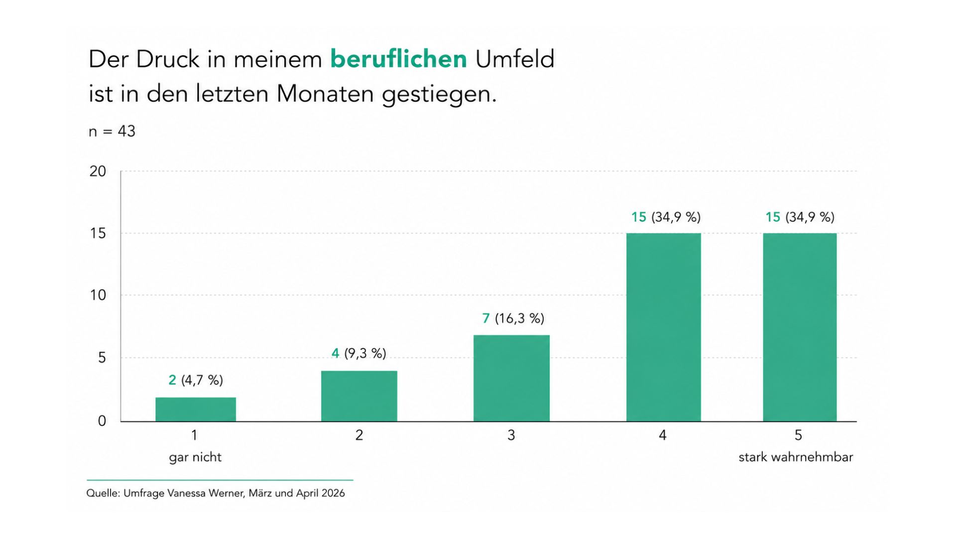 Balkenchart wie Frauen 2026 die Entwicklung des beruflichen Drucks erleben