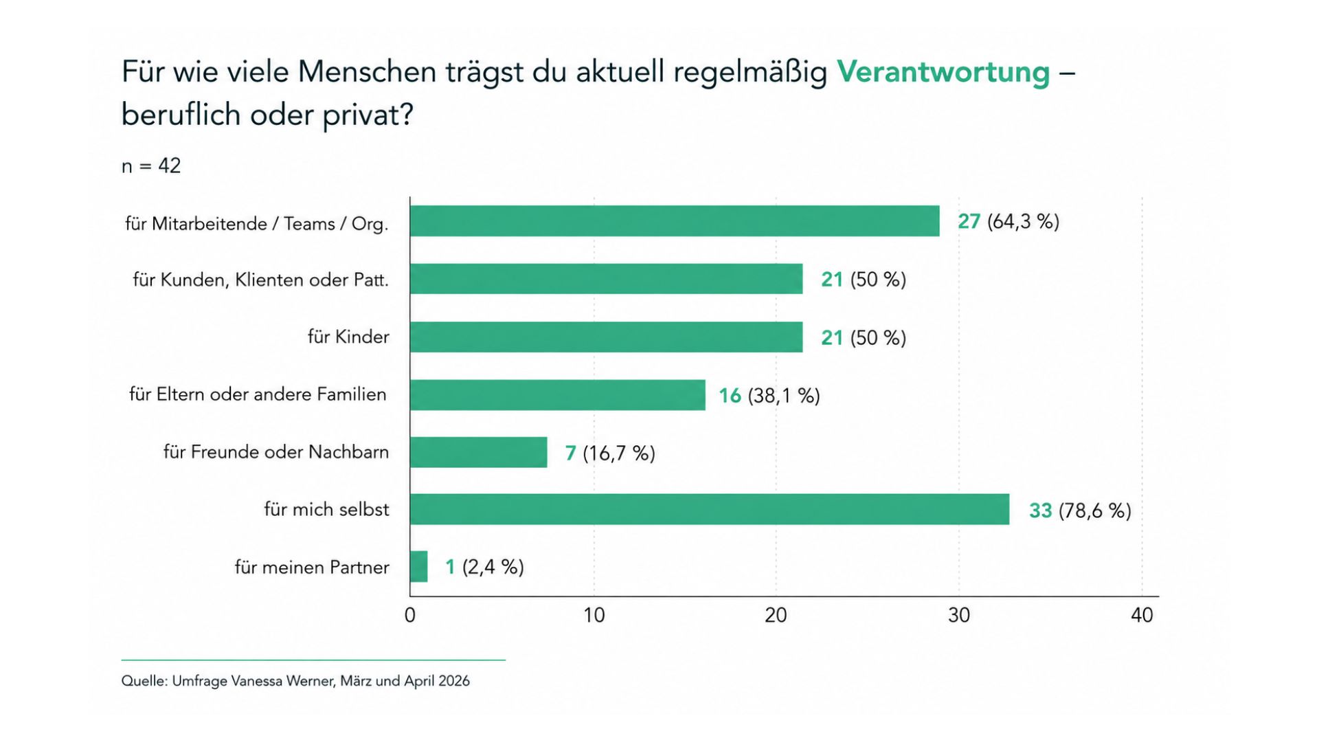 Demographische Daten zur Verantwortung der Teilnehmerinnen der Umfrage zu Belastungen 2026