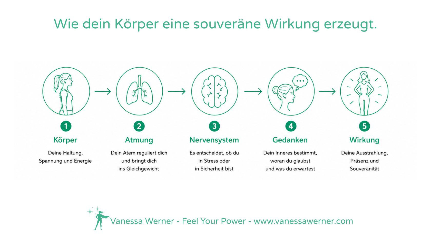 Info-Grafik: Zusammenhang zwischen Körper Atmung Nervensystem Gedanken und souveräner Wirkung