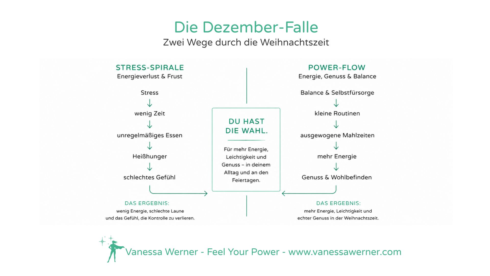 Infografik zeigt den Zusammenhang zwischen Stress, Heißhunger und bewussten Routinen in der Weihnachtszeit.