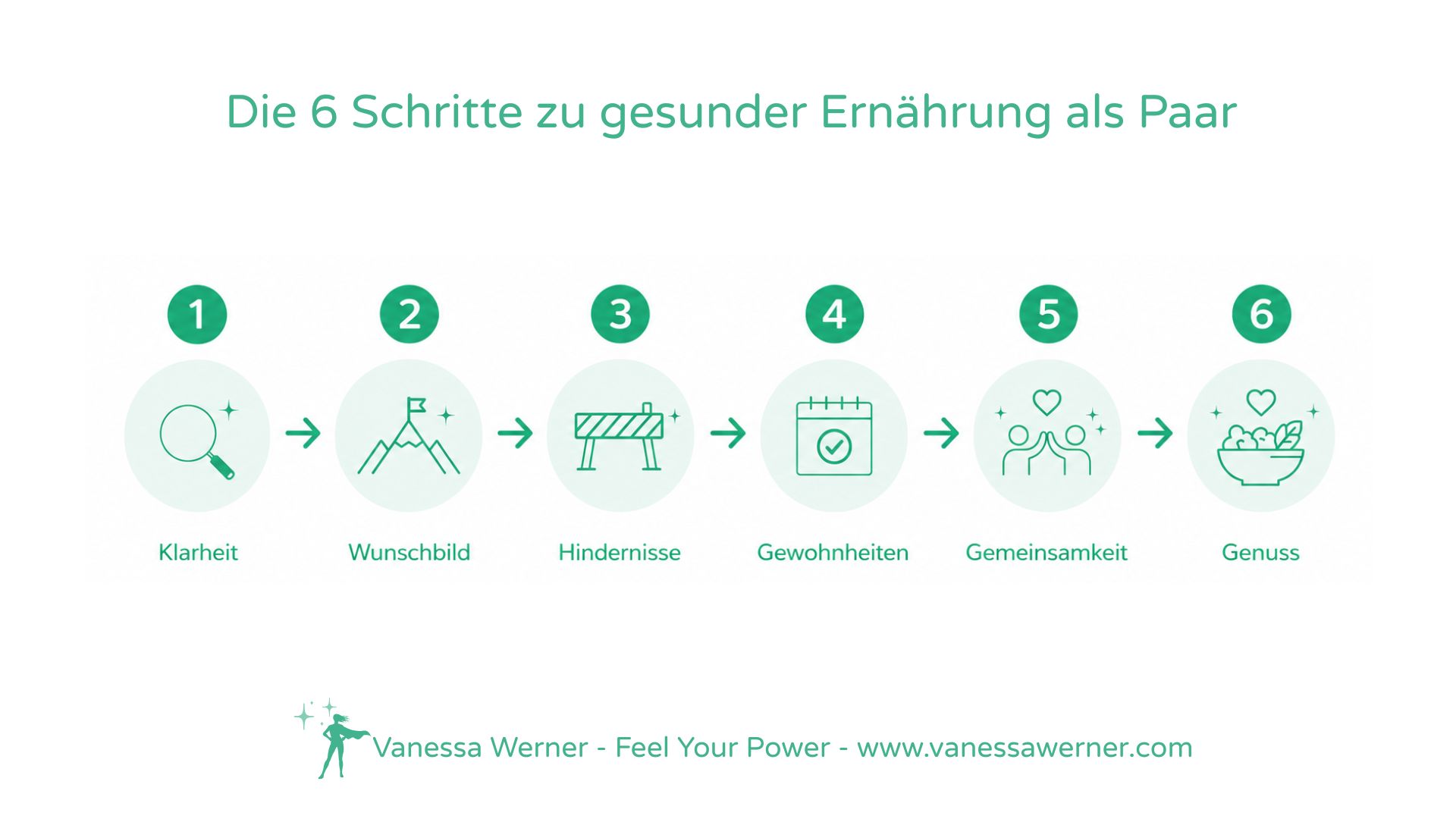 Info-Grafik: in sechs Schritten zu gesunder Ernährung in der Partnerschaft