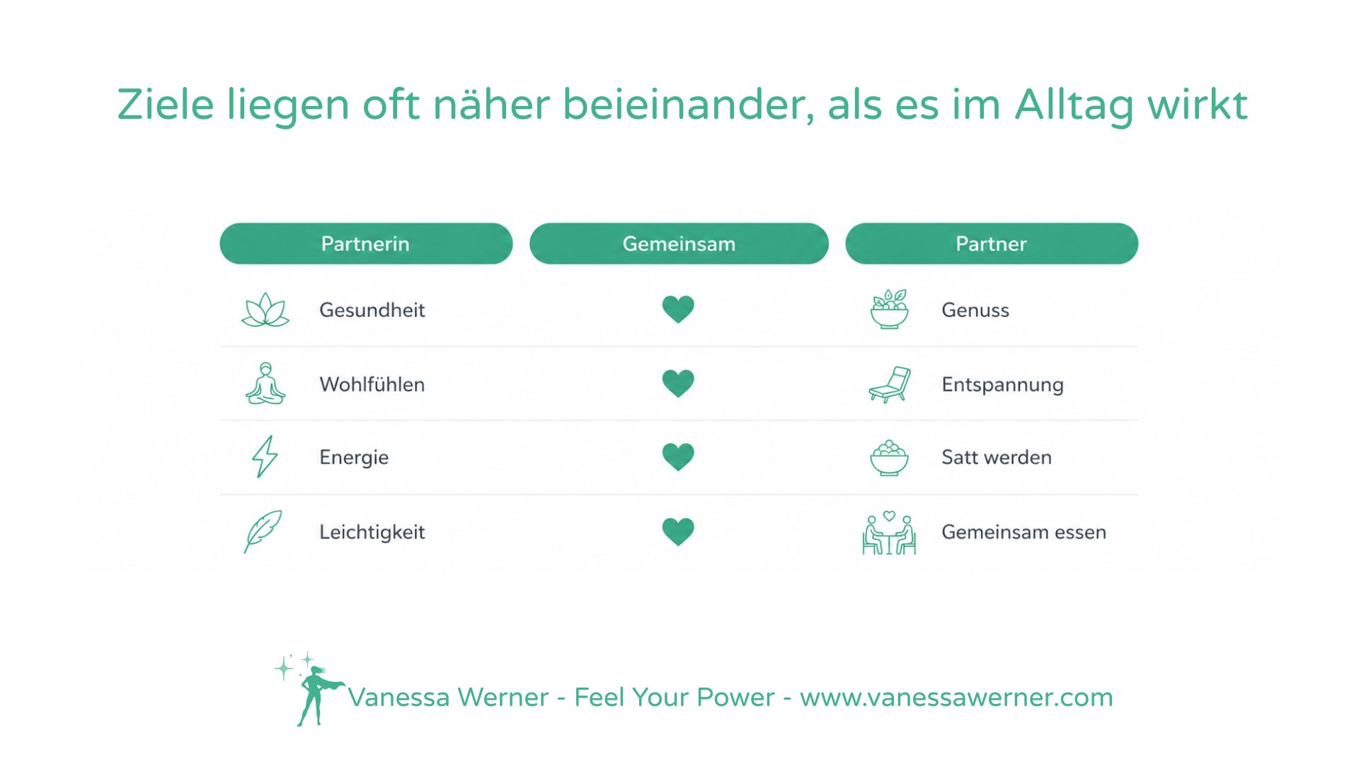 Info-Grafik: gemeinsame Ziele an die gesunde Ernährung