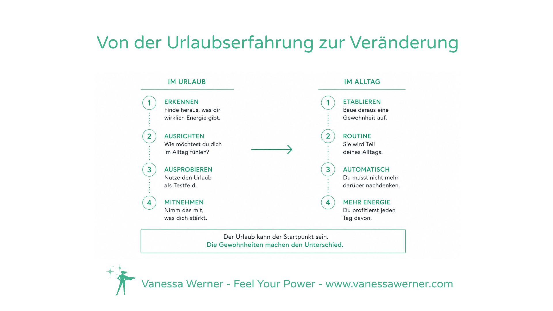Infografik zeigt den Weg vom bewussten Ausprobieren im Urlaub bis zur dauerhaften Gewohnheit im Alltag.
