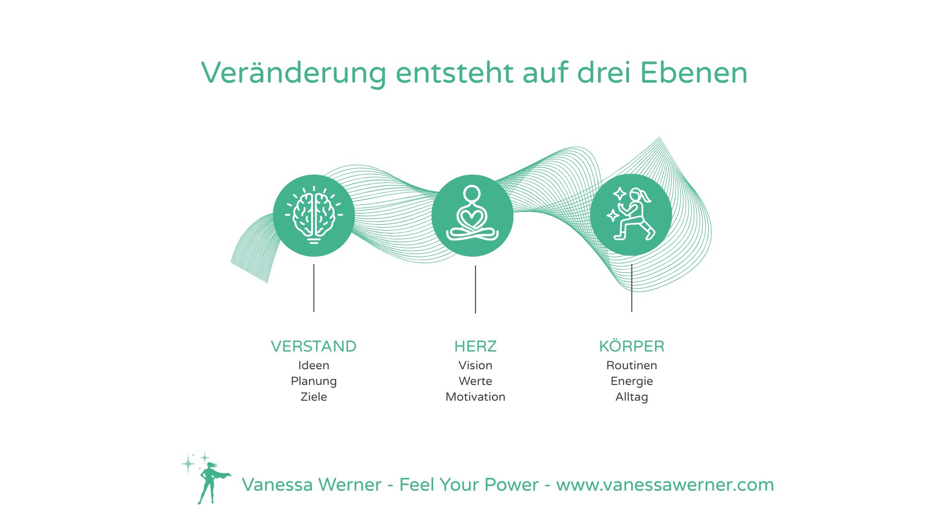 Infografik zu nachhaltiger Veränderung durch das Zusammenspiel von Kopf, Herz und Körper.