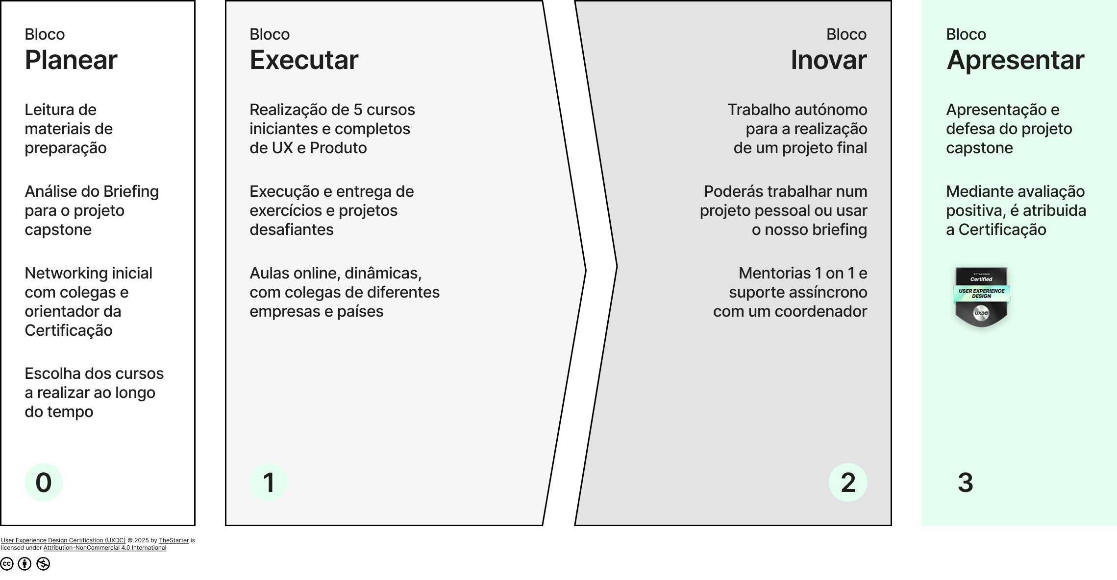Metodologia User Experience Design Certification (UXDC)