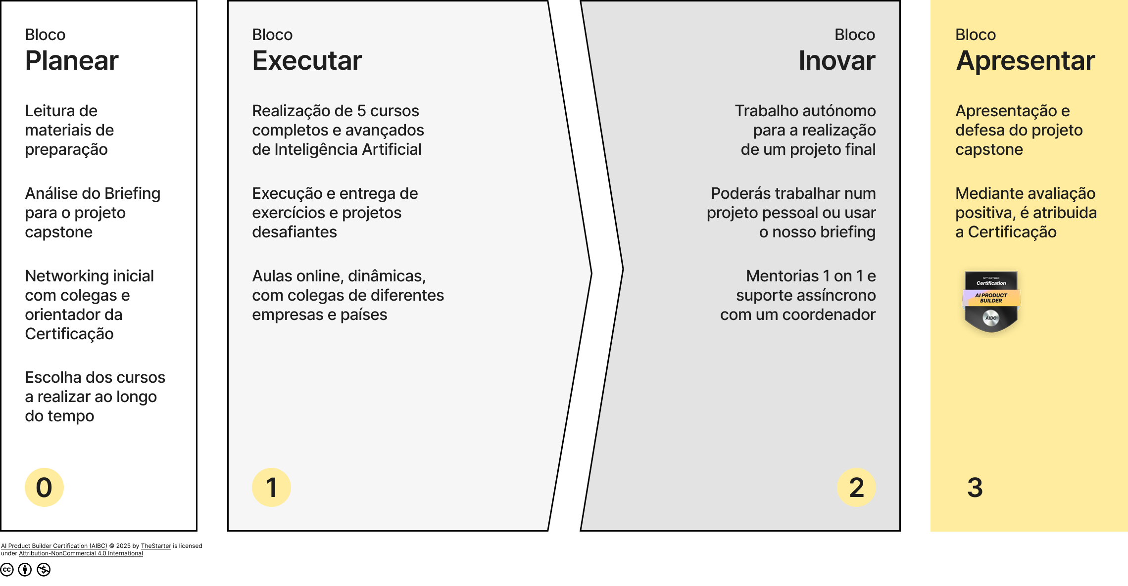 Uma certificação de UX com uma metodologia prática, estilo Pós-Graduação, e bastante flexível.