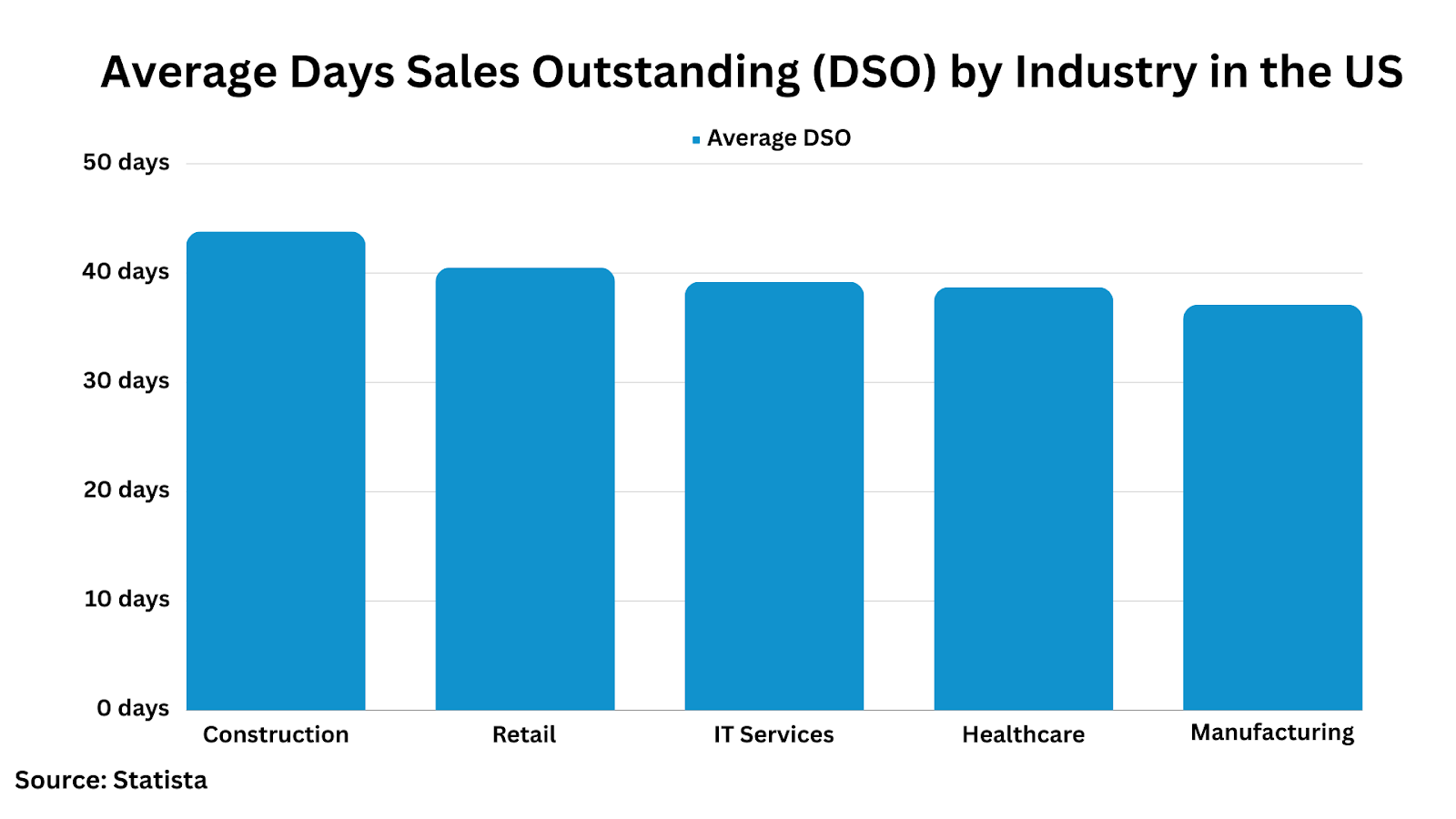 Average Days Sales Outstanding by Industry in the US