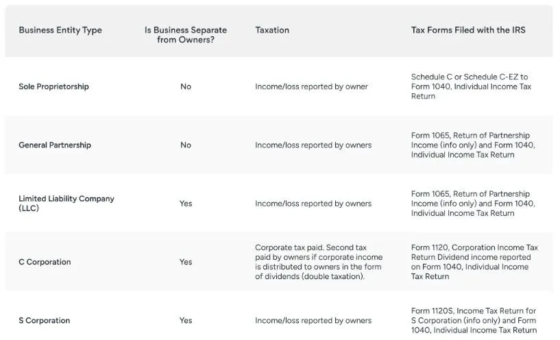 Guide for tax obligations for various structures
