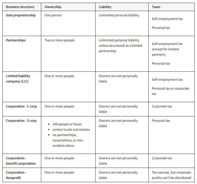 a comparison table for different business structures