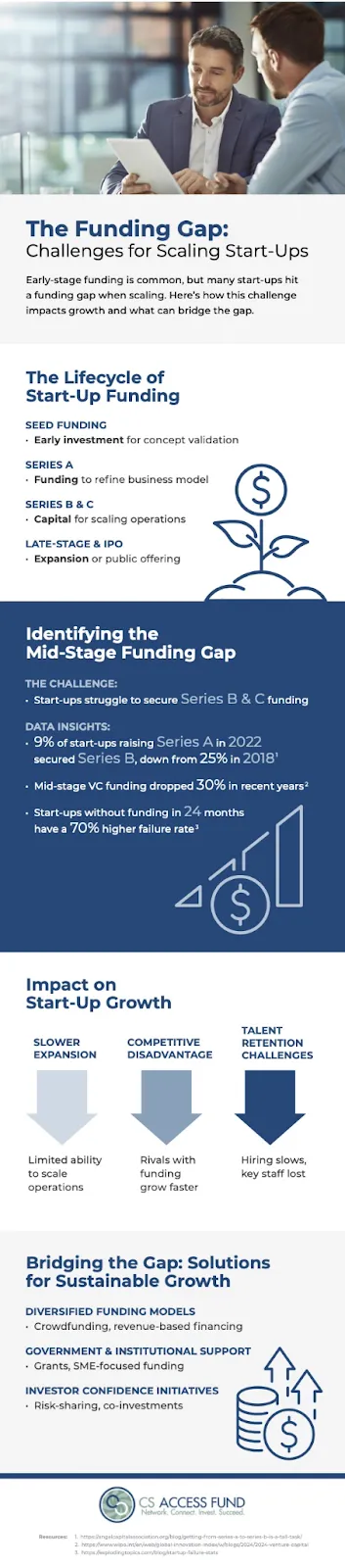 infographics on funding challenges