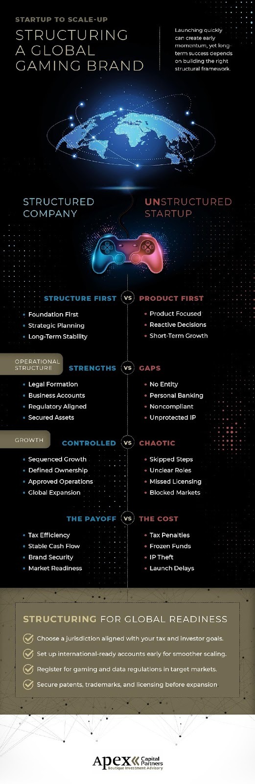 Structuring a global gaming brand